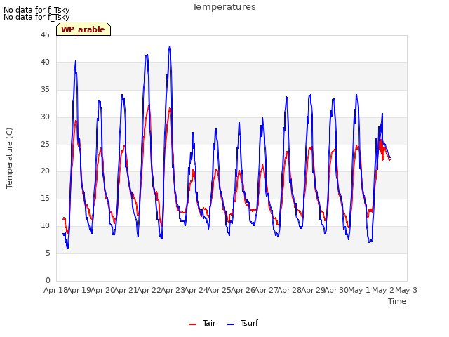 plot of Temperatures