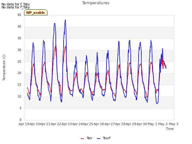 plot of Temperatures