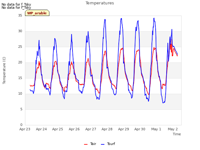 plot of Temperatures