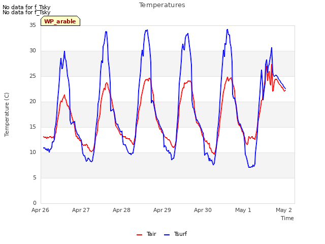 plot of Temperatures