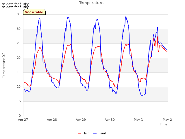 plot of Temperatures