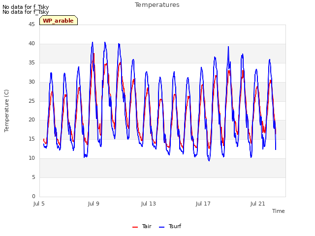 Explore the graph:Temperatures in a new window