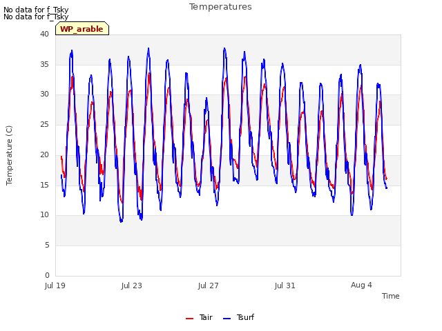 Explore the graph:Temperatures in a new window