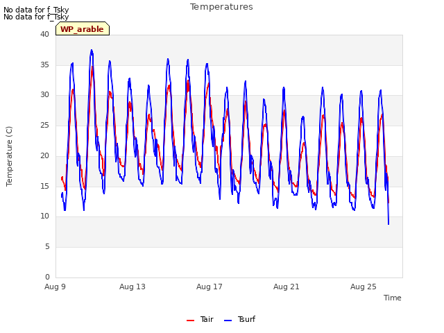 Explore the graph:Temperatures in a new window