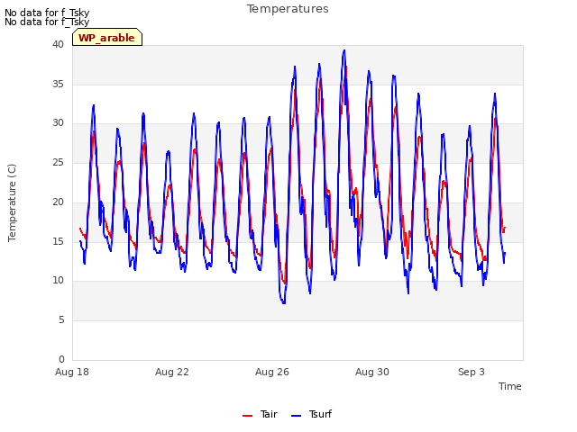 Explore the graph:Temperatures in a new window
