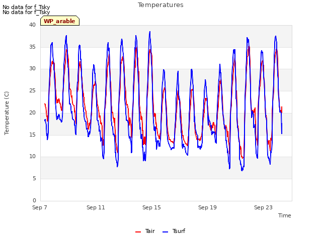 Explore the graph:Temperatures in a new window