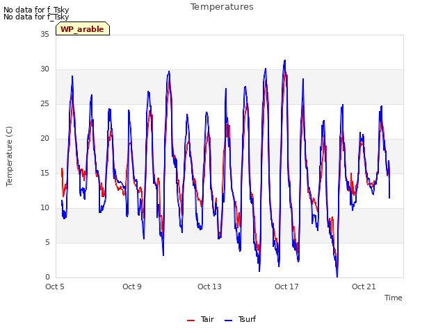 Explore the graph:Temperatures in a new window