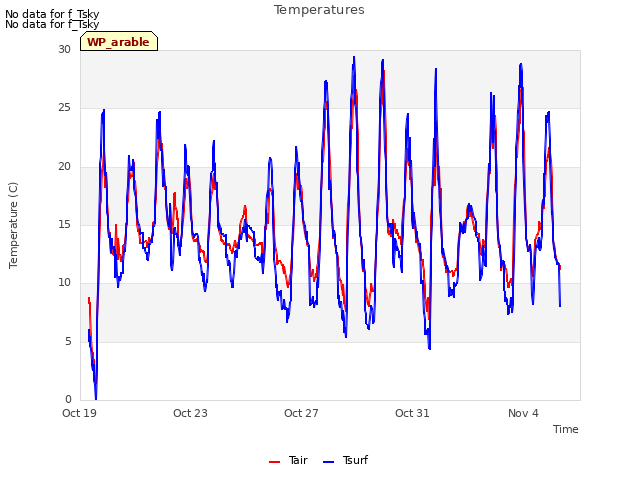 Explore the graph:Temperatures in a new window