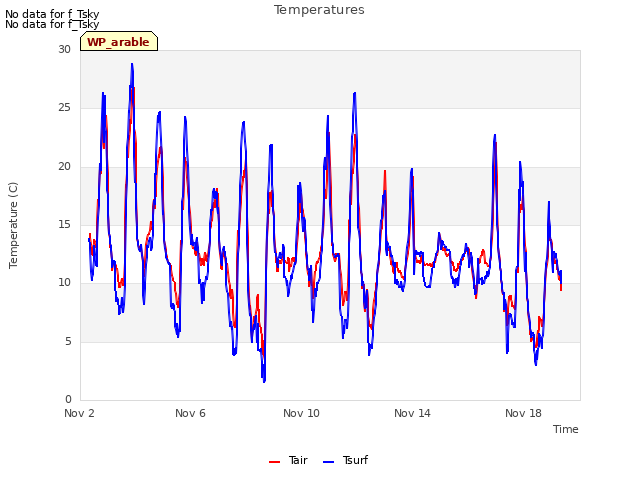 Explore the graph:Temperatures in a new window