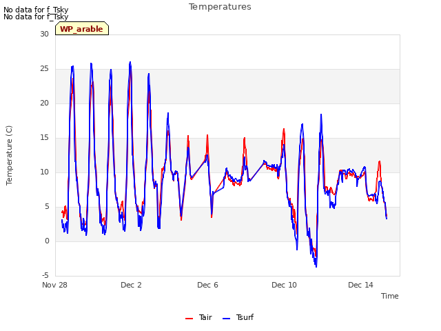 Explore the graph:Temperatures in a new window