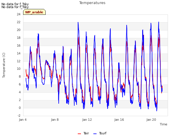Explore the graph:Temperatures in a new window