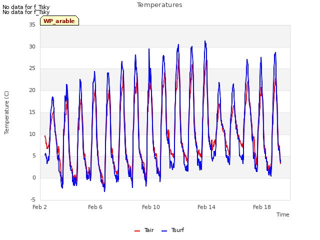 Explore the graph:Temperatures in a new window