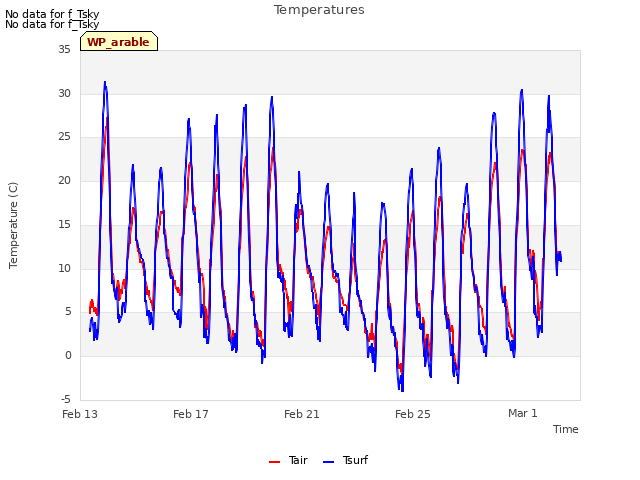 Explore the graph:Temperatures in a new window