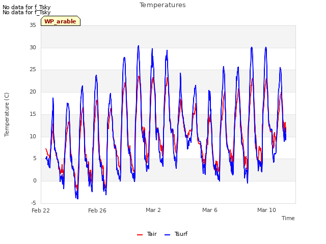 Explore the graph:Temperatures in a new window