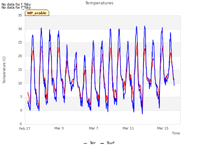 Explore the graph:Temperatures in a new window