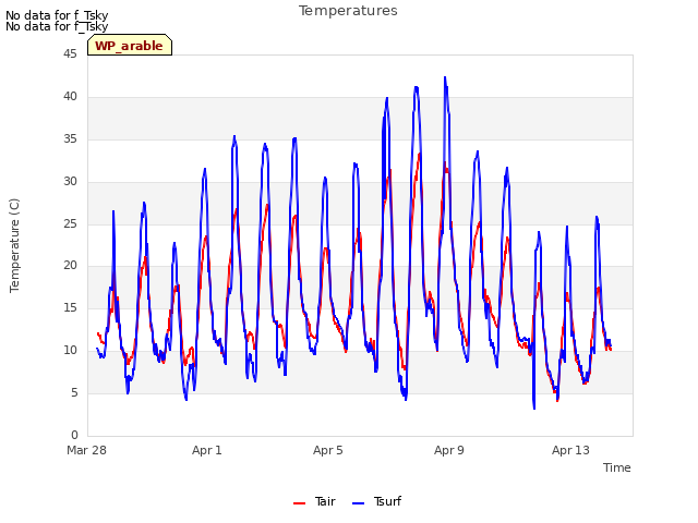 Explore the graph:Temperatures in a new window