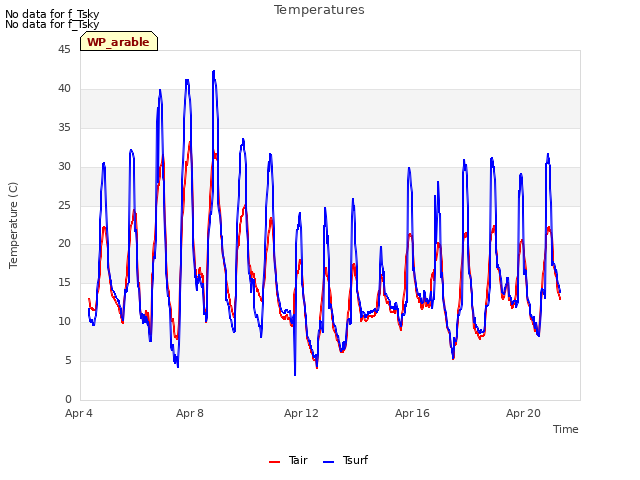 Explore the graph:Temperatures in a new window