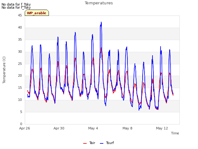 Explore the graph:Temperatures in a new window