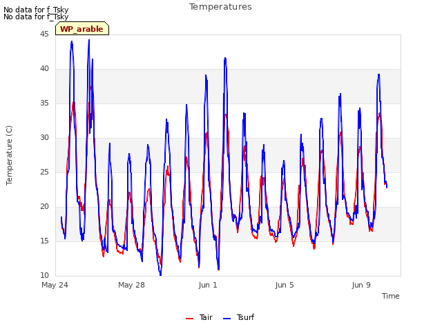 Explore the graph:Temperatures in a new window