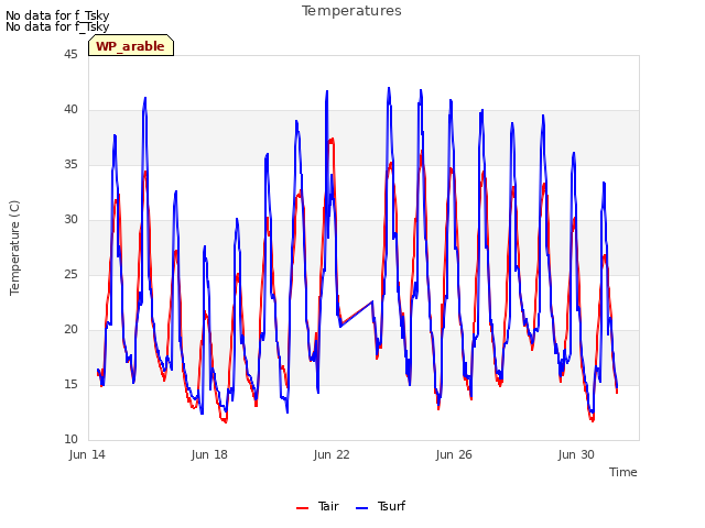 Explore the graph:Temperatures in a new window