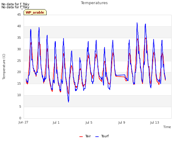 Explore the graph:Temperatures in a new window