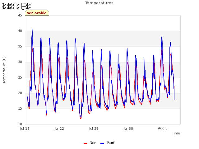 Explore the graph:Temperatures in a new window