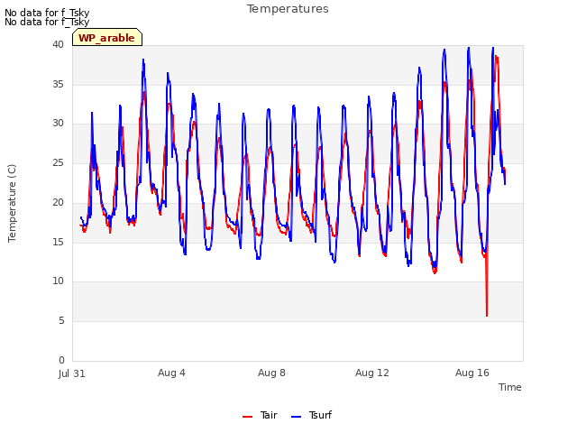 Explore the graph:Temperatures in a new window