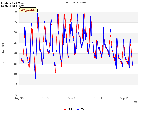 Explore the graph:Temperatures in a new window