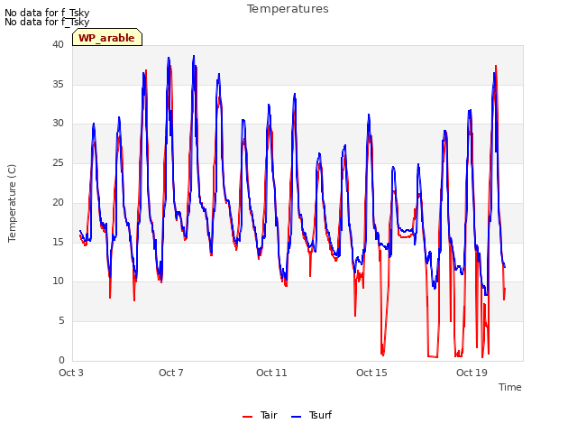 Explore the graph:Temperatures in a new window