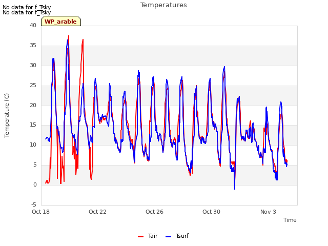 Explore the graph:Temperatures in a new window