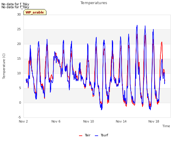 Explore the graph:Temperatures in a new window