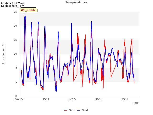 Explore the graph:Temperatures in a new window