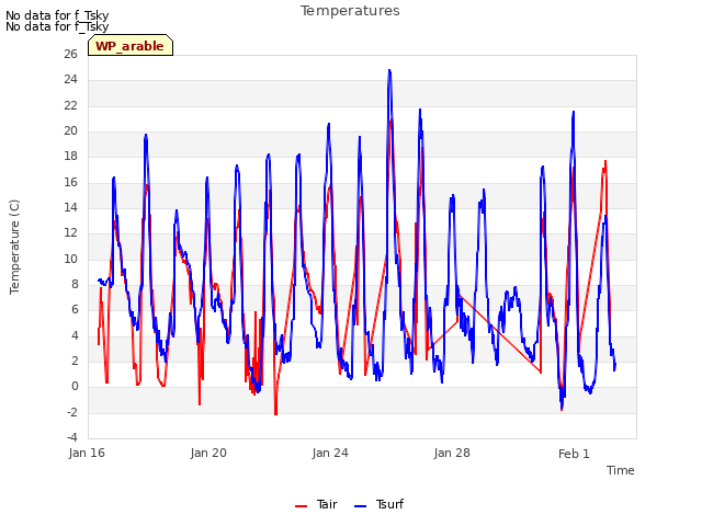 Explore the graph:Temperatures in a new window