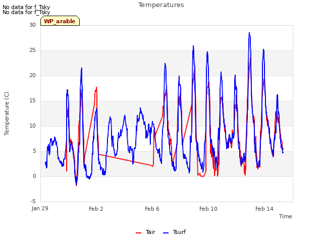 Explore the graph:Temperatures in a new window