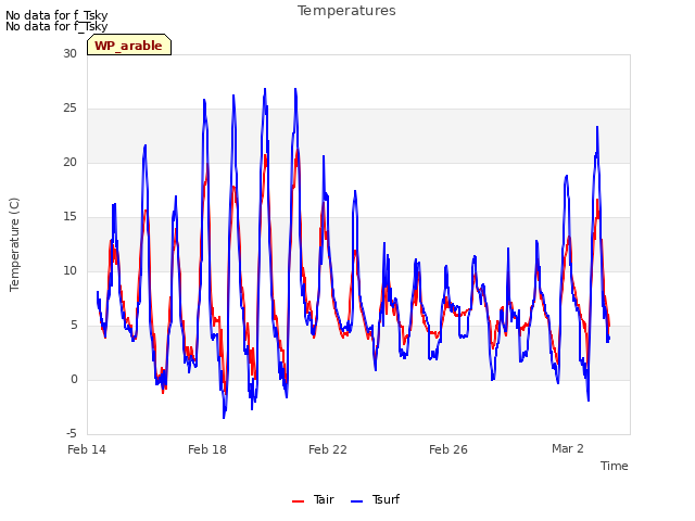 Explore the graph:Temperatures in a new window