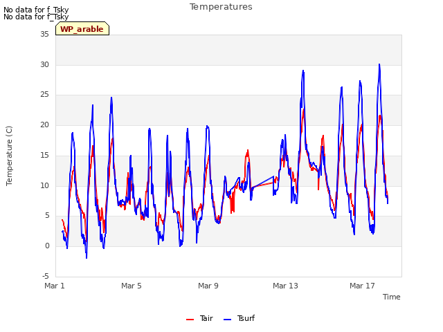 Explore the graph:Temperatures in a new window