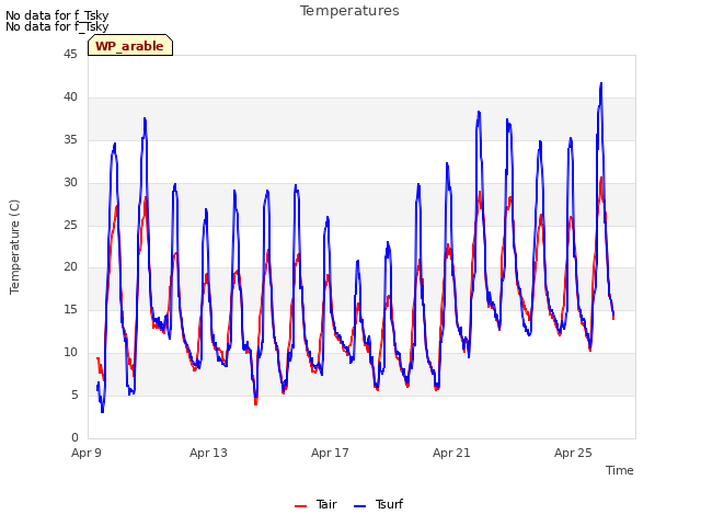 Explore the graph:Temperatures in a new window