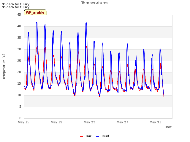 Explore the graph:Temperatures in a new window