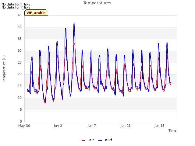 Explore the graph:Temperatures in a new window