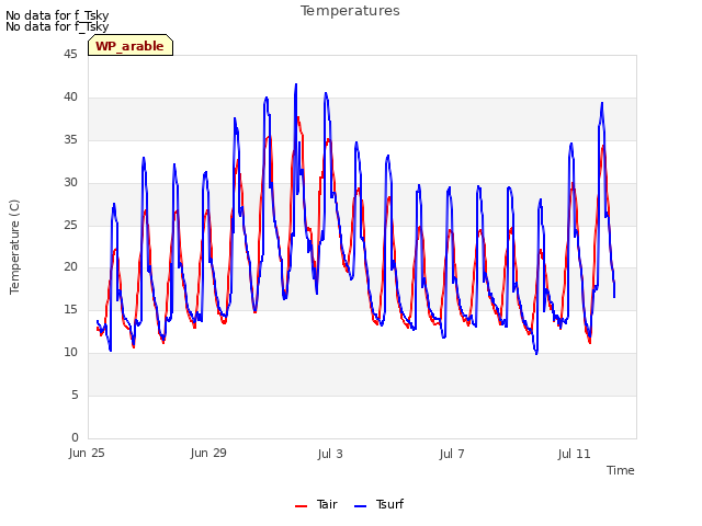 Explore the graph:Temperatures in a new window