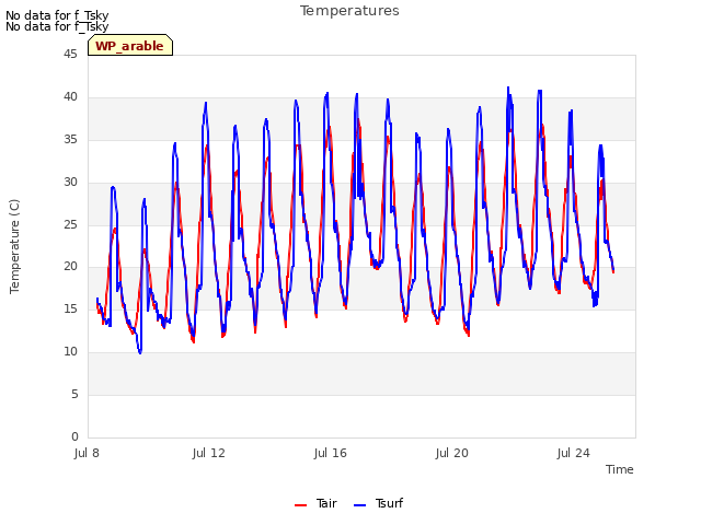 Explore the graph:Temperatures in a new window