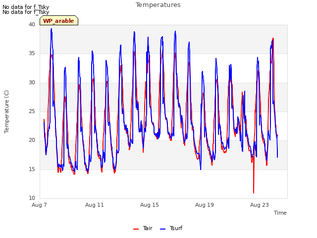 Explore the graph:Temperatures in a new window