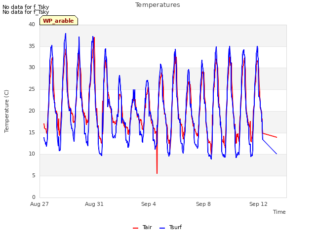 Explore the graph:Temperatures in a new window