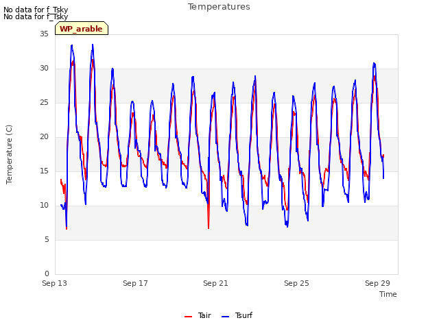 Explore the graph:Temperatures in a new window