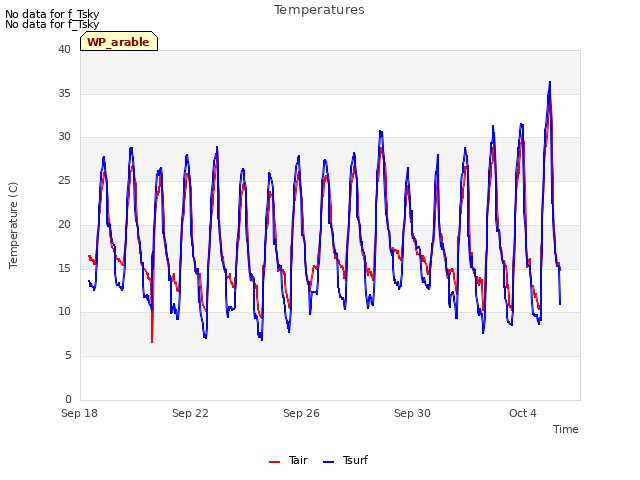 Explore the graph:Temperatures in a new window