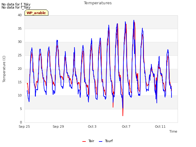 Explore the graph:Temperatures in a new window