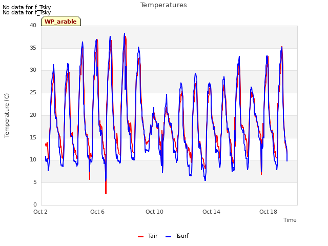 Explore the graph:Temperatures in a new window