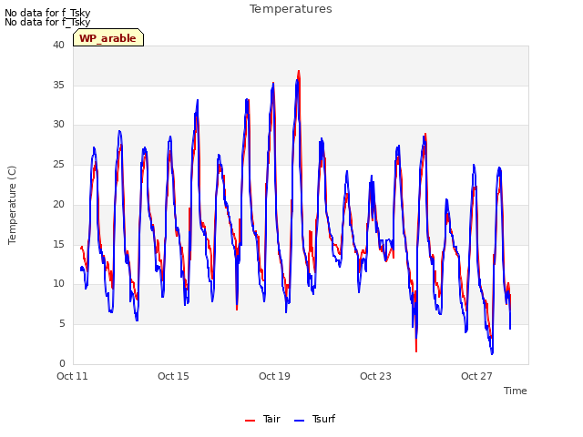 Explore the graph:Temperatures in a new window