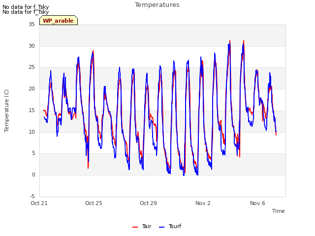 Explore the graph:Temperatures in a new window