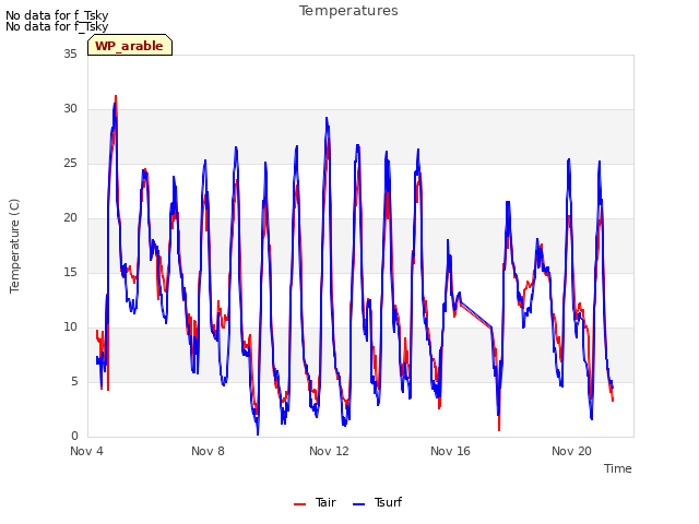 Explore the graph:Temperatures in a new window